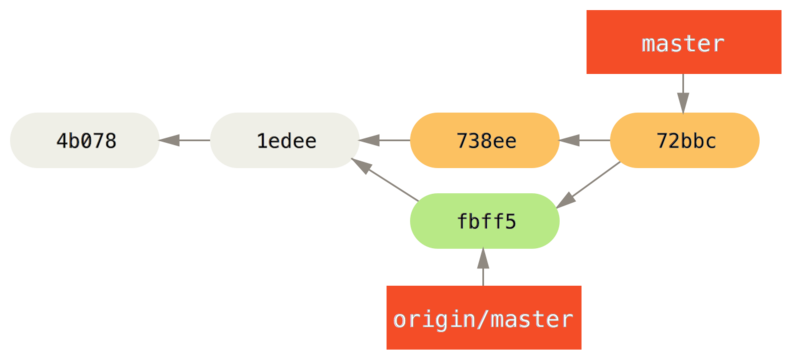 合并了 `origin/master` 之后 John 的仓库。