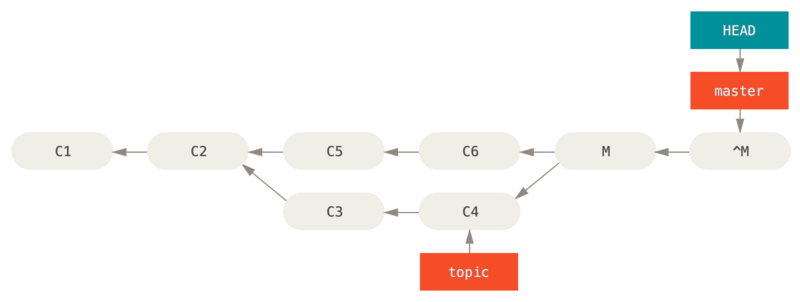 在 `git revert -m 1` 后的历史